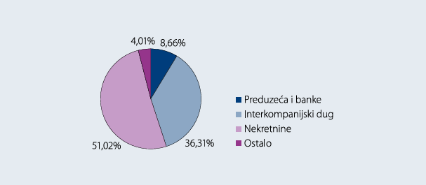 Struktura ukupnog priliva stranih direktnih investicija u periodu januar - jun 2025. godine, u %Izvor: Centralna banka Crne Gore