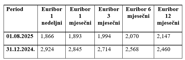 Izvor: CBCG