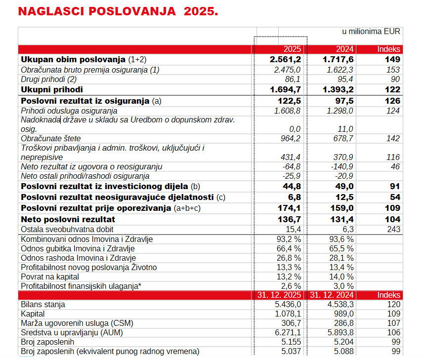 Grupa Triglav ostvarila je veoma dobre poslovne rezultate u 2025. godiniGrupa 