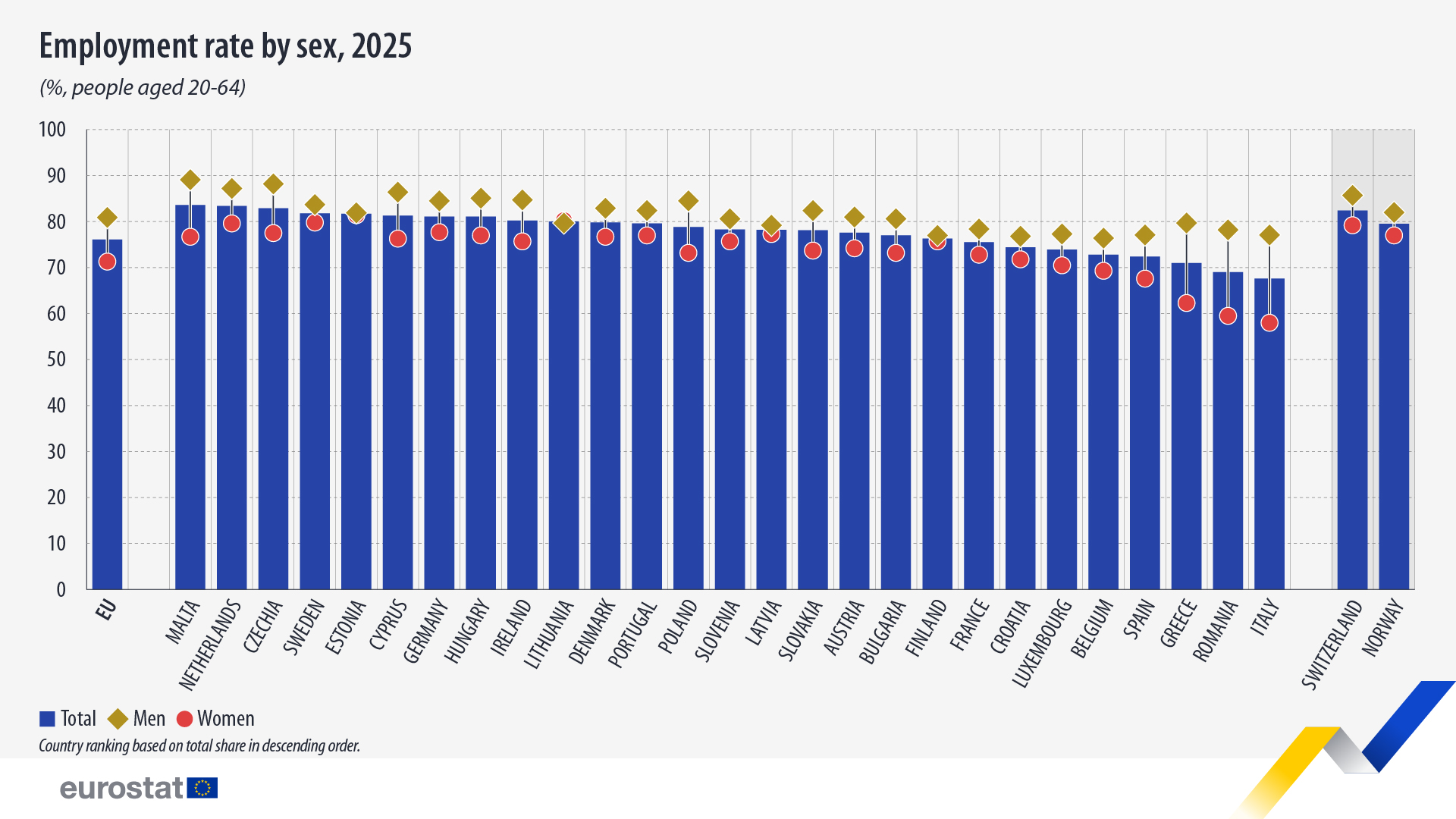 Muškarci su imali veću stopu zaposlenosti od žena, pokazuju podaci Eurostata