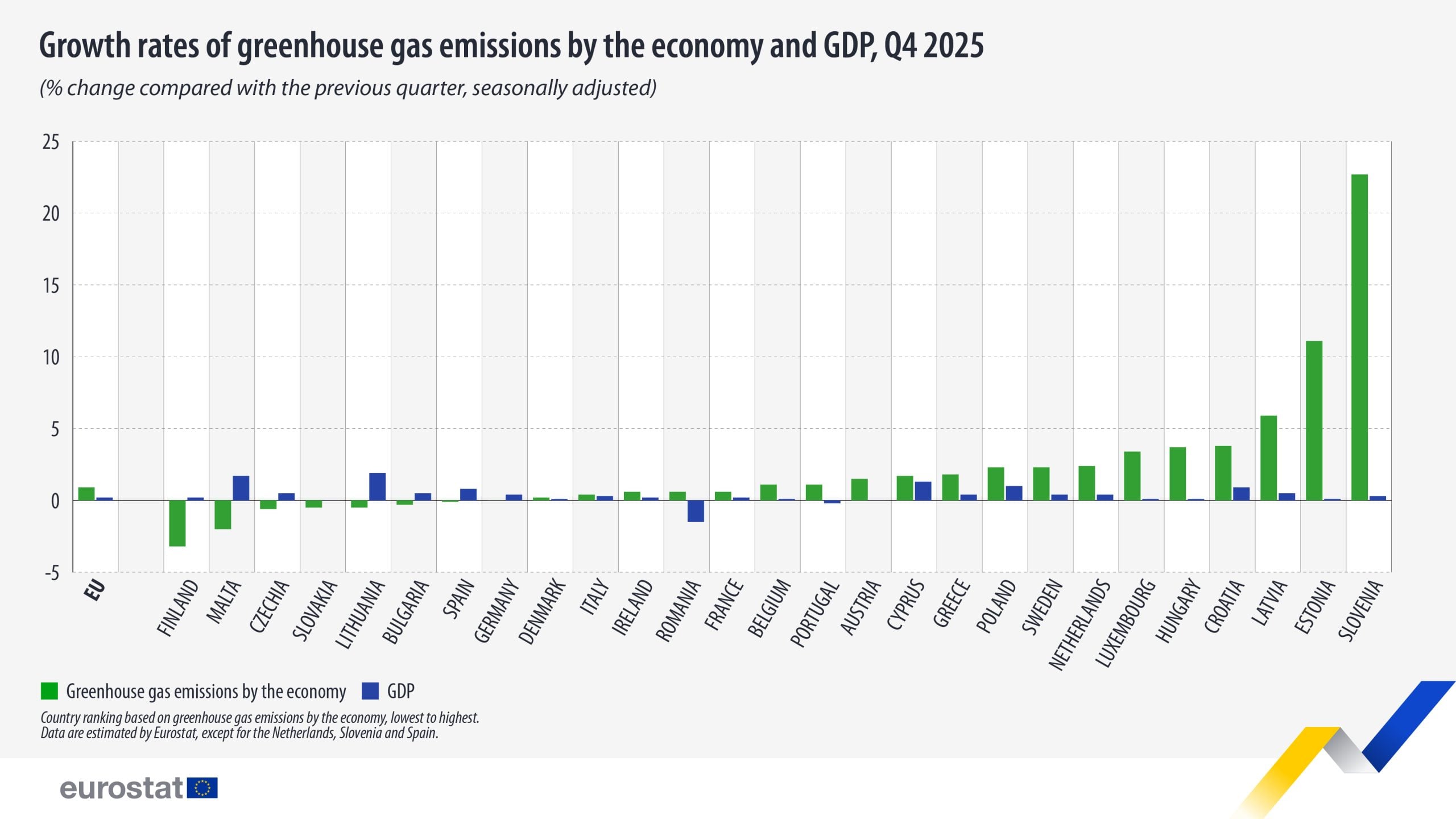 Eurostat: Stope rasta emisija gasova sa efektom staklene bašte i BDP-a u ekonomijama EU (četvrti kvartal 2025.)